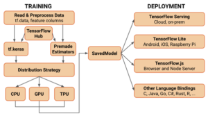 tensorflow models